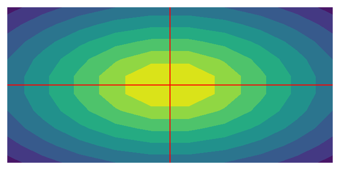 在 Matplotlib 等高线图中绘制坐标轴线或原点。