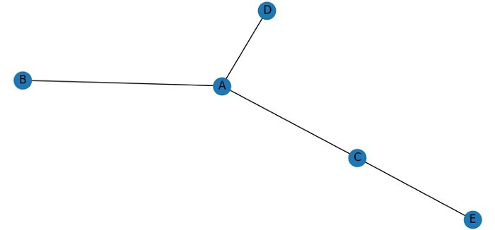 使用networkX和Matplotlib绘制网络图