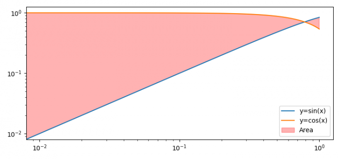 在Matplotlib中填充对数坐标下曲线下的区域