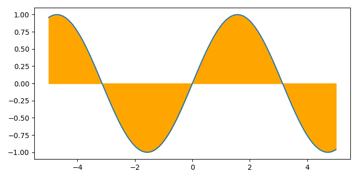 使用Matplotlib在 Python 中填充曲线和 X 轴之间的区域