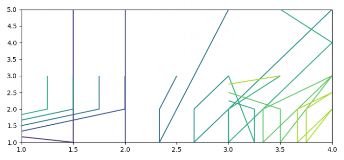 如何获取通过等高线图（Matplotlib）绘制的一条直线的（x,y）值？