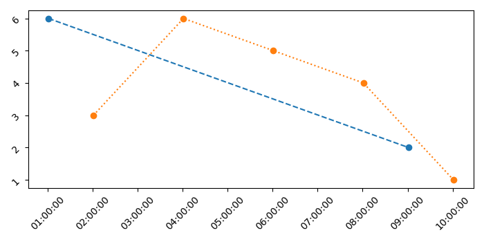 如何在 Python Matplotlib 中绘制两个不同间隔的时间序列在同一张图中？