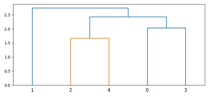 如何在Matplotlib中调整树状图的分支长度？