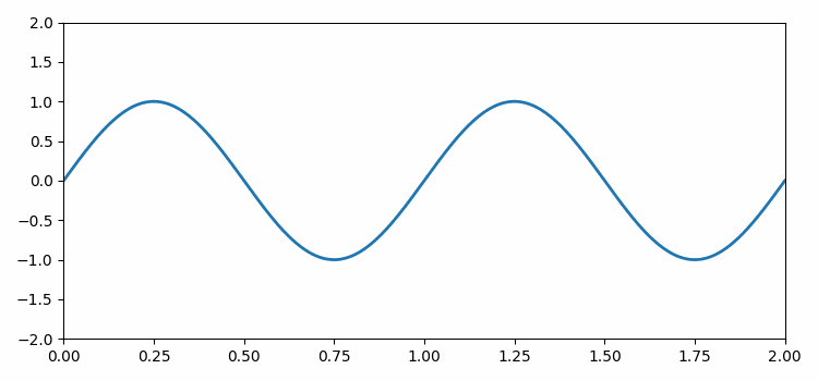 如何在Matplotlib中制作正弦曲线动画？
