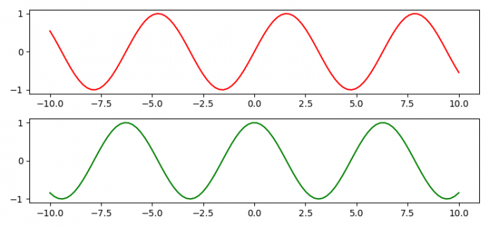 如何将几个matplotlib axes subplot组合成一个图形？