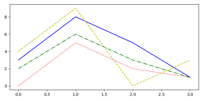 如何在matplotlib图表上循环使用不同的颜色和线条风格？