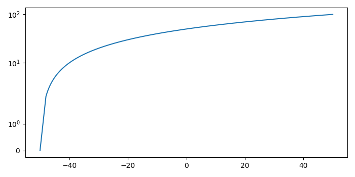 如何使用matplotlib进行Y轴的指数缩放？