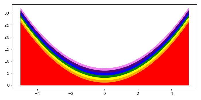 如何使用Python Matplotlib填充彩虹色拱线下方？