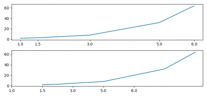 如何使xticks均匀分布，尽管它们的值不同？（Matplotlib）