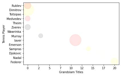 如何在Python Matplotlib中绘制自定义颜色和大小的4D散点图？
