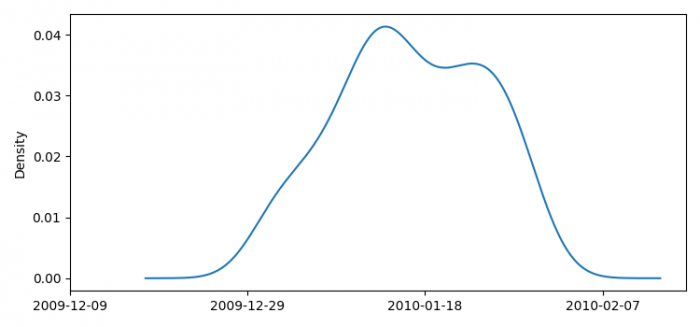如何在Pandas中使用Matplotlib绘制日期的核密度图？