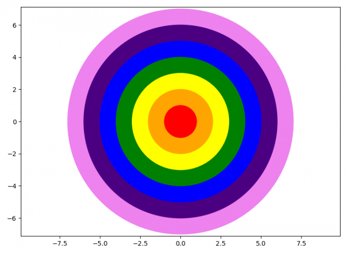 如何在Matplotlib中绘制彩虹圆？