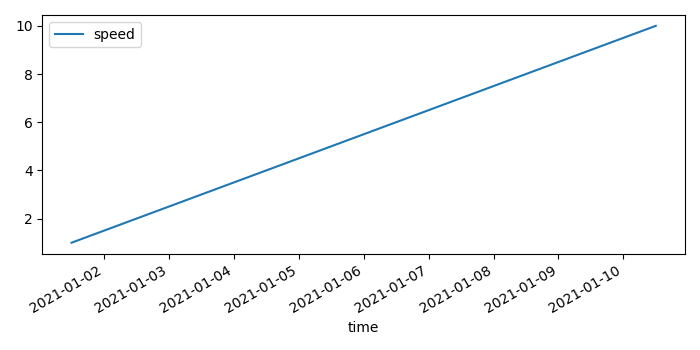 如何在Matplotlib中将 Pandas dataframe 中的时间作为索引进行绘图？