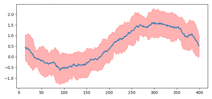 如何在Python中绘制带有置信区间的时间序列数组？（Matplotlib）