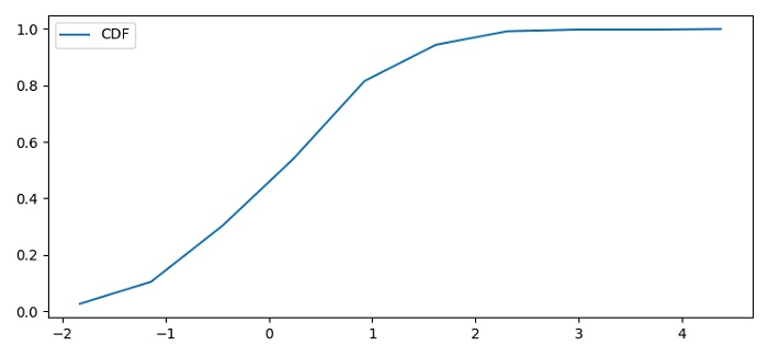 如何在Python的Matplotlib中绘制累积分布函数（cdf）？