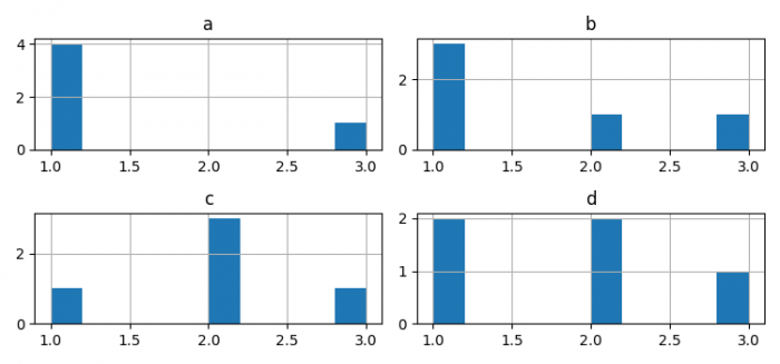如何使用Matplotlib从Pandas中的数据框中绘制直方图？