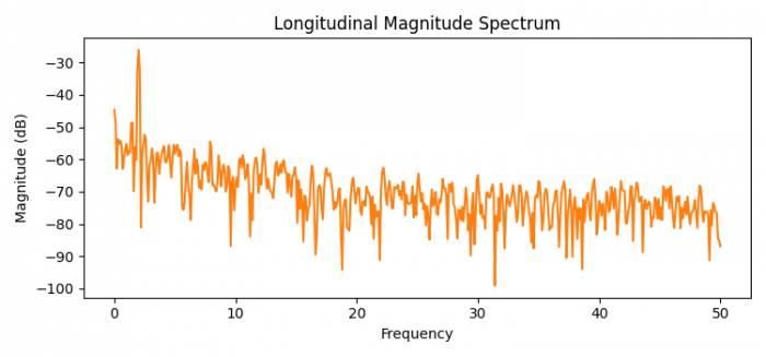 如何使用Python在Matplotlib中绘制纵向幅度谱？