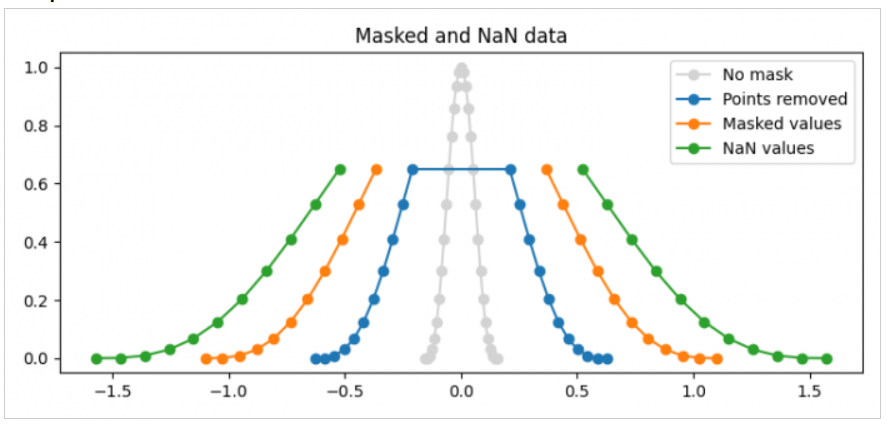 如何在Matplotlib中绘制掩码和NaN值？