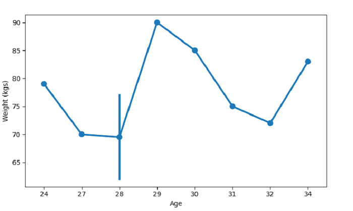 使用SeaBorn ŌĆō Python Pandas创建Point Plot