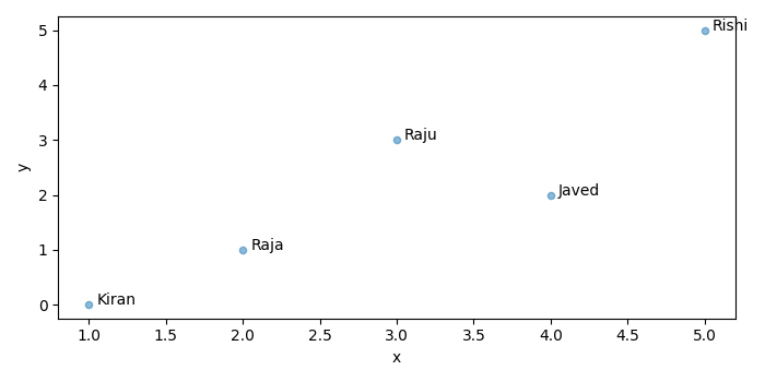 如何使用Pandas数据框的列标记气泡图/散点图？
