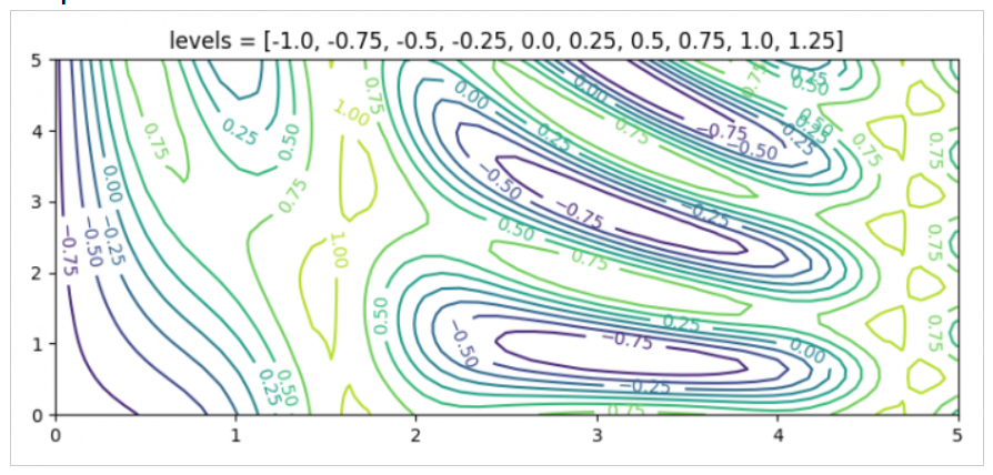 使用Matplotlib 2D轮廓绘制添加额外轮廓线