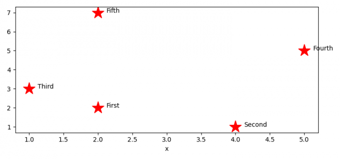在Matplotlib图中标注Pandas Dataframe中的点