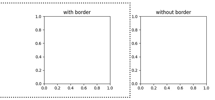 绘制 Matplotlib 子图周围的边框