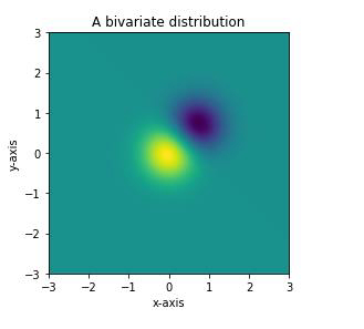 如何使用Matplotlib Python中的'imshow'显示简单的二元分布？