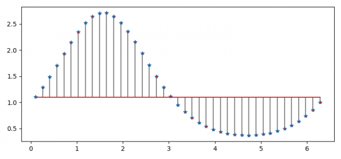 如何在Matplotlib Python中绘制一个茎图？