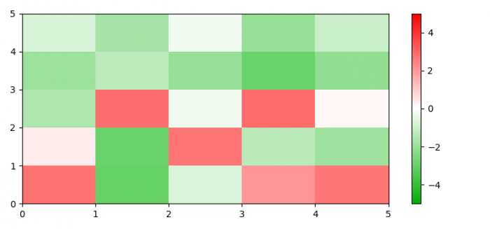 如何使用Python创建从绿到红渐变的热图？（Matplotlib）