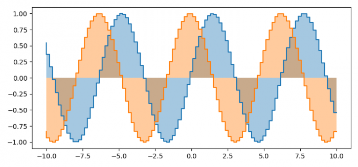 如何使用pyplot填充阶跃曲线下的区域？（Matplotlib）
