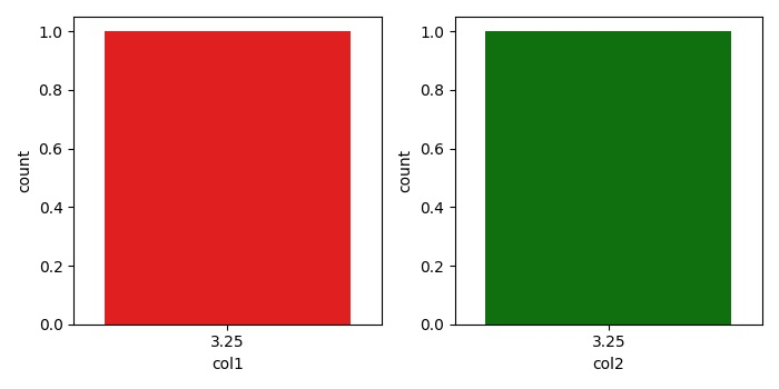 如何使用Matplotlib限制Seaborn countplot中显示的组数？