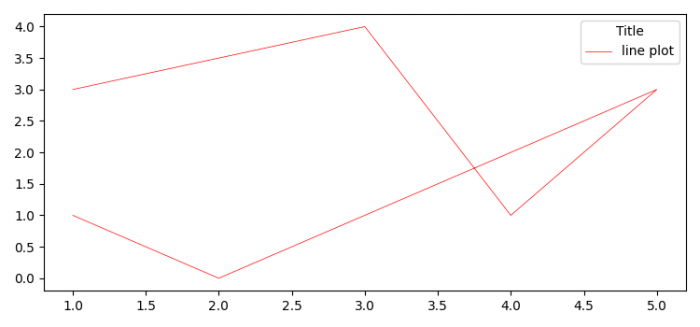 如何在创建 Matplotlib 图例后修改它？