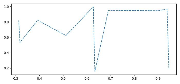 如何在Seaborn lineplot中在Matplotlib上绘制虚线？