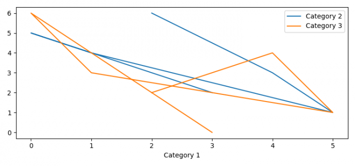 如何在折线图（Matplotlib）的Y轴上绘制多个Pandas列？