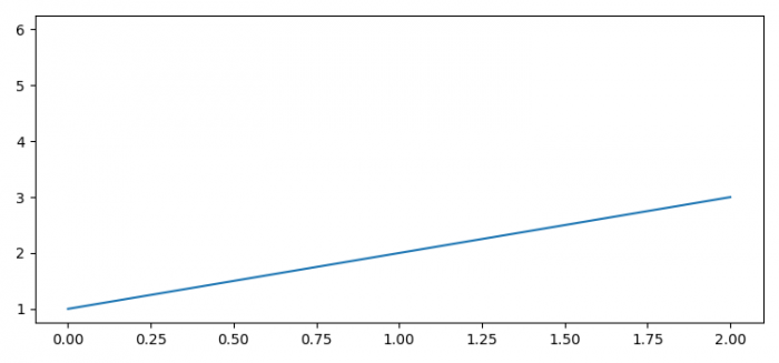 如何在 Matplotlib 中移除特定的线条或曲线？