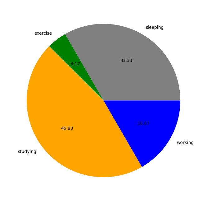 如何在 matplotlib.pyplot 的饼图中删除左侧标签？