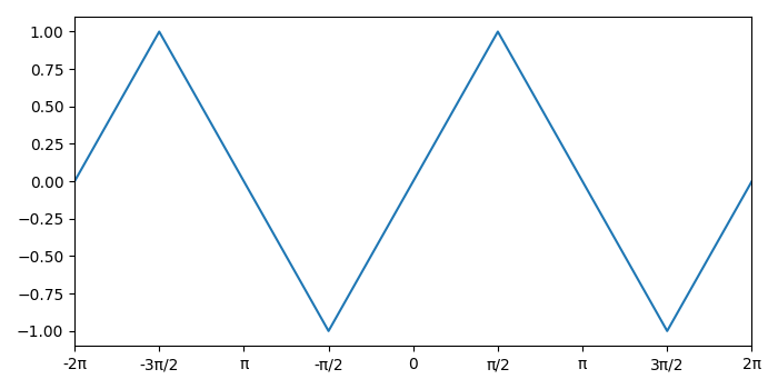 如何在Python Matplotlib中设置以π为倍数的坐标轴刻度？