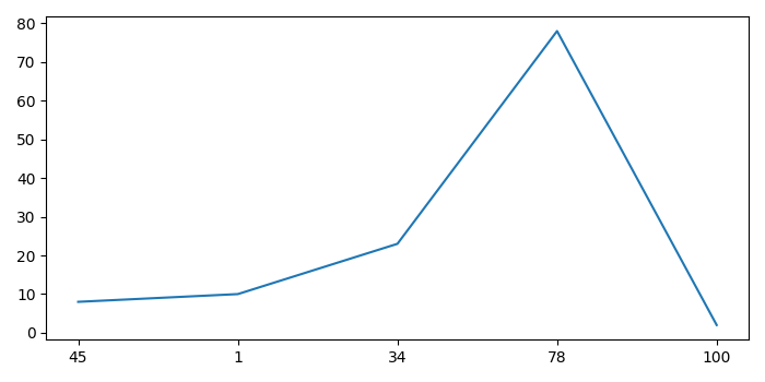 如何在Matplotlib Python中设置X轴值？