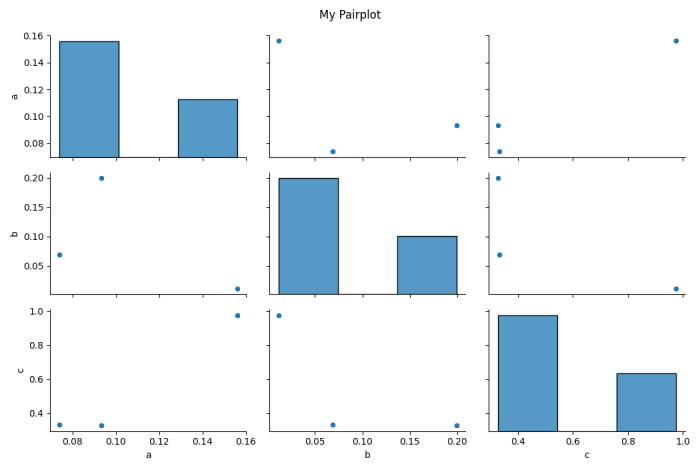 如何在Seaborn的pairplot()或PridGrid()图表中显示标题？(Matplotlib)