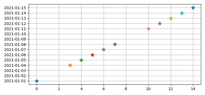 如何在使用Matplotlib Python绘制的金融图表中跳过空日期（周末）？