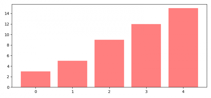 如何按升序排序条形图中的条形 (Matplotlib)?