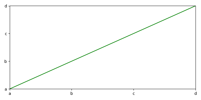 如何在 Python Matplotlib 中指定 Y 轴的值？