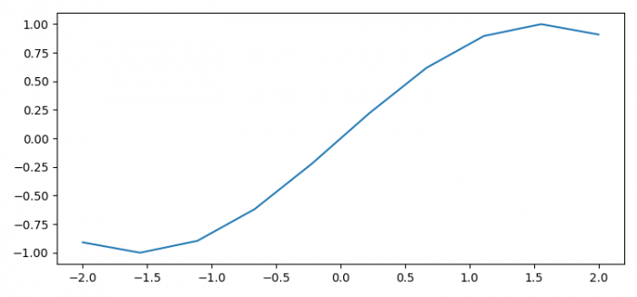 如何在 Matplotlib 中关闭上部 / 右侧轴刻度线？