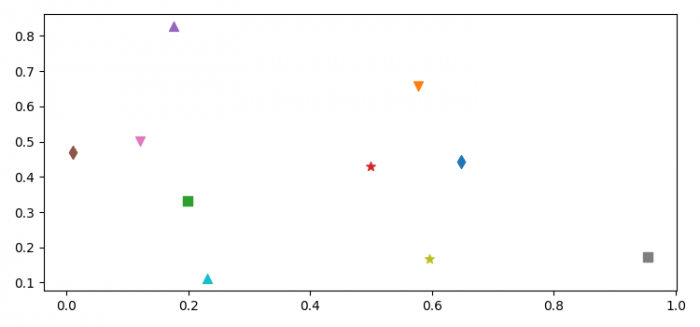 如何在 Pylab 散点图 (Matplotlib) 中为不同的数据点使用不同的标记？