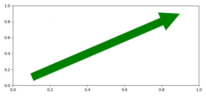 如何在matplotlib中使用pyplot.arrow或patches.Arrow？