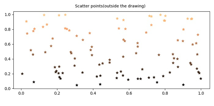 如何在 Matplotlib 中使用数据坐标系外的注释？