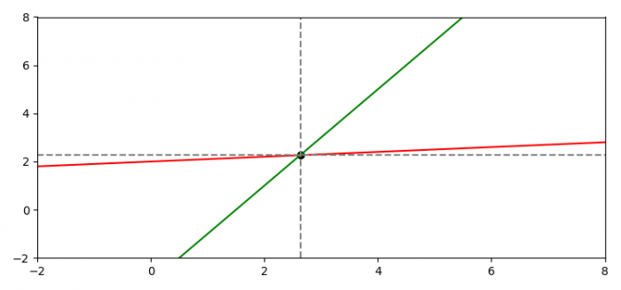 在Matplotlib中绘制通过两条直线交点的水平线和垂直线