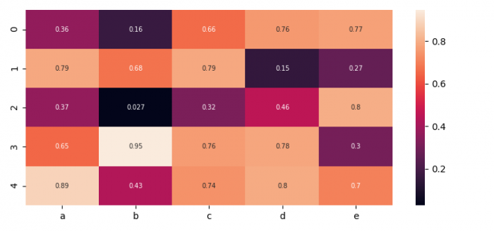 如何在Seaborn中为每个热力图单元格添加注释? 如何在Seaborn中为每个热力图单元格添加注释?