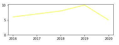 如何在Python中合并多个图形 如何在Python中合并多个图形